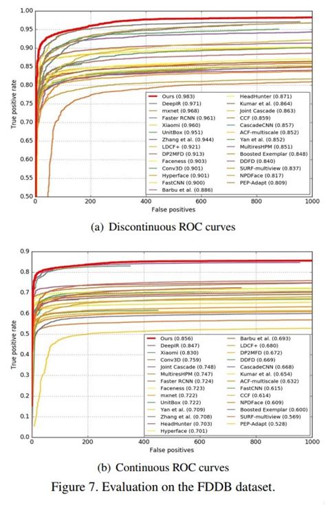 But all these complexities are taken care of by if you didn't find keypoints, directly find keypoints and descriptors in a single step with the function. S3FD- Single Shot Scale-invariant Face Detector (간단히 ...