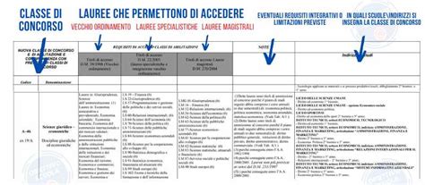 Accesso Allinsegnamento Come Verificare I Requisiti Di Accesso Alle