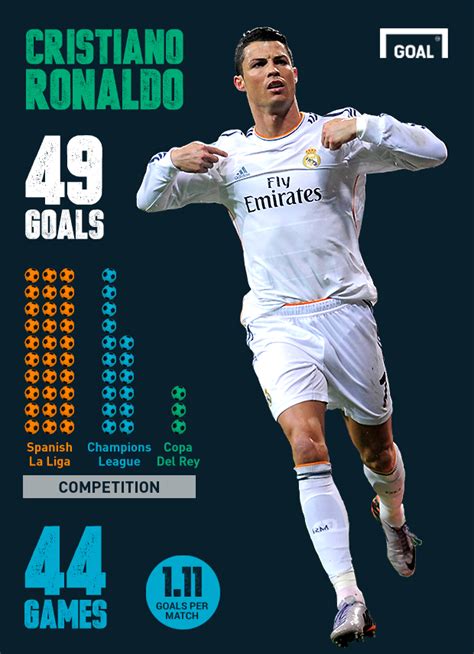 49 Goals 44 Games Cristiano Ronaldo Is On His Best Ever Scoring Streak