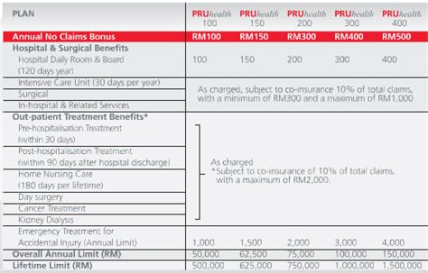 Prudential prumillion med is a comprehensive medical insurance rider that reimburses you in the event of hospitalisation and outpatient treatment that comes with a high annual. Prudential Assurance Malaysia: Why PRUDENTIAL Medical Card?