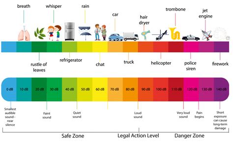 Occupational Noise Exposure Key Provisions Of Oshas Noise Standard