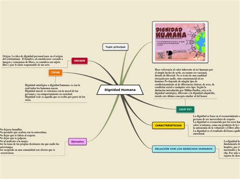 Dignidad Humana Mind Map