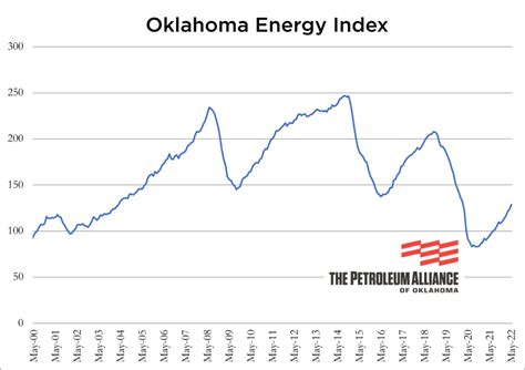 Energy Index Oklahomas Energy Industry Gaining Strength Petroleum