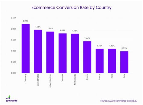 12 Ecommerce Conversion Rate Statistics Updated 2021