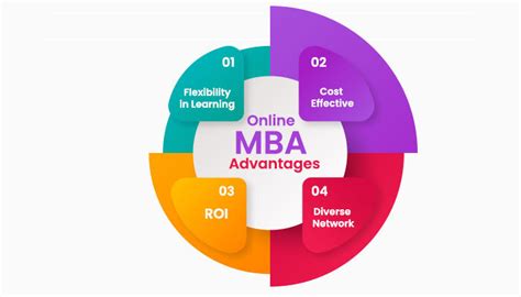 Online Mba Advantages Career Scope And Salary 2023