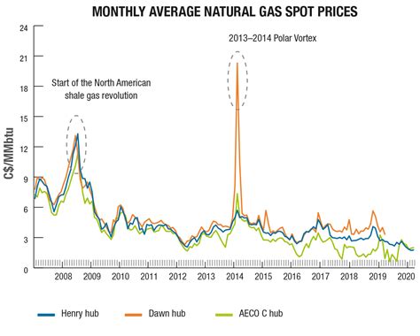 Natural Gas Facts