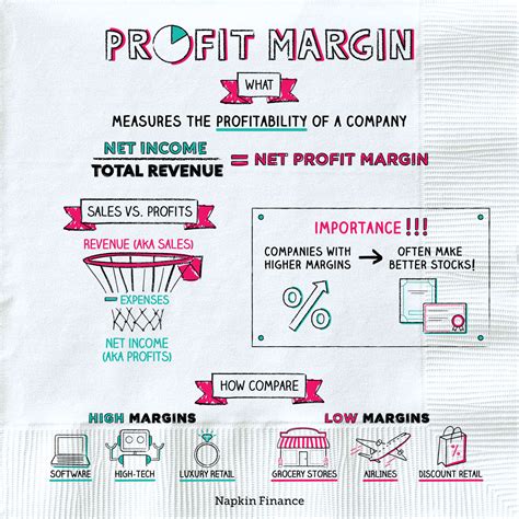 What Is Gross Profit Margin And The Formula Napkin Finance