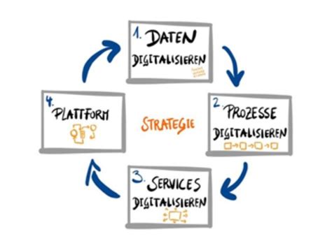 Die 4 Stufen Der Digitalisierung Für Etablierte Unternehmen Openpr