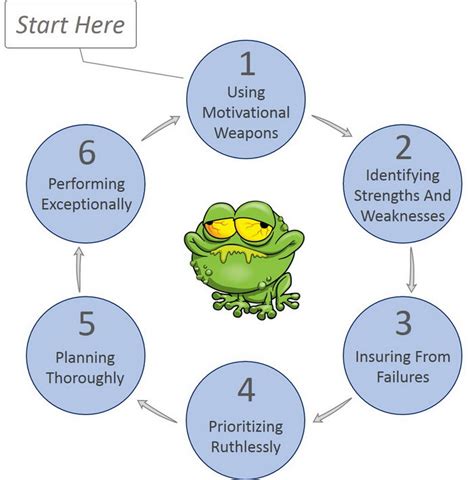 Eat That Frog Book Summary By Brian Tracy