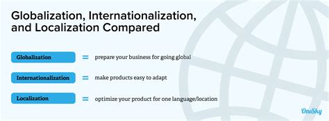 Globalization Vs Internationalization Vs Localization What Is The