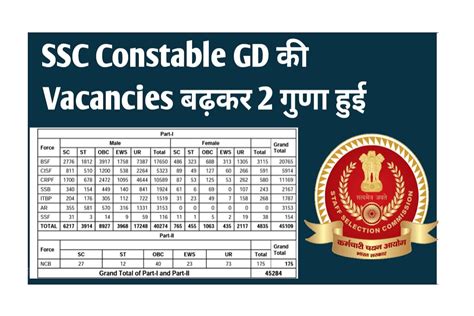 Ssc Constable Gd Recruitment New Update Vacancy Increased