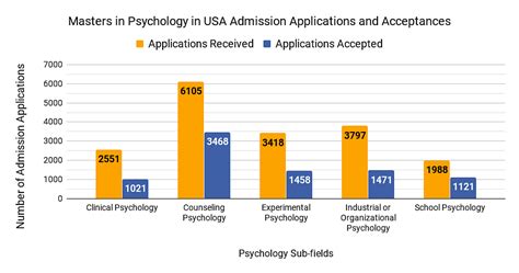 Best Universities In Usa For Masters In Clinical Psychology Infolearners