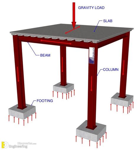 Types Of Structural Members Engineering Discoveries