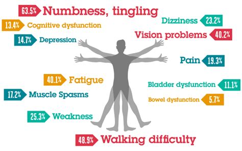 Multiple Sclerosis And Its Symptoms
