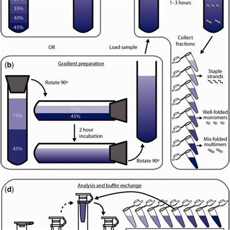 pdf purification of dna origami nanostructures by rate zonal centrifugation