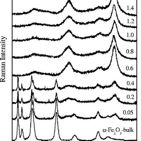 Raman Spectra Of Co X Fe 3−x O 4 Nanoparticles With X Varying From 005 Download Scientific