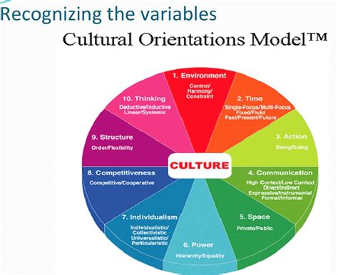Hofstedes Cultural Dimensions Organizational Behavior Organization