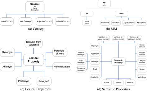 Concept Multimedia Semantic Properties Download Scientific Diagram