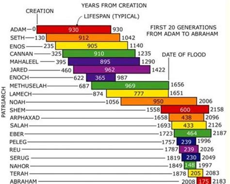 Is There A Natural Explanation For The Unnatural Ages In Genesis