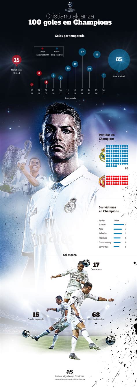 El gráfico de los 100 goles de cristiano en champions