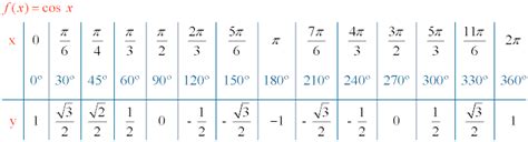 Función trigonométrica función coseno Propiedades y características fundamentales Amplitud