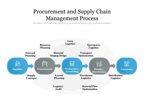 Procurement And Supply Chain Management Process Powerpoint