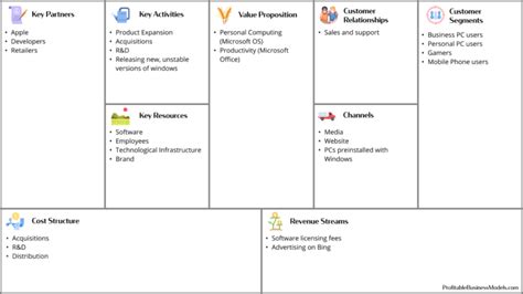 Microsofts Business Model Canvas And History How The Software Giant