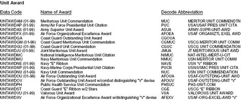 Quick Reference Data Codes For Unit Awards