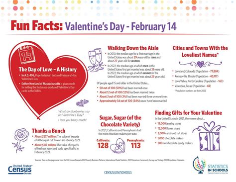 Valentines Day Fun Facts