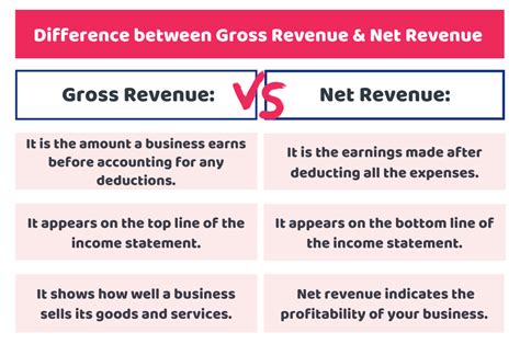 Gross Revenue Vs Net Revenue Whats The Difference