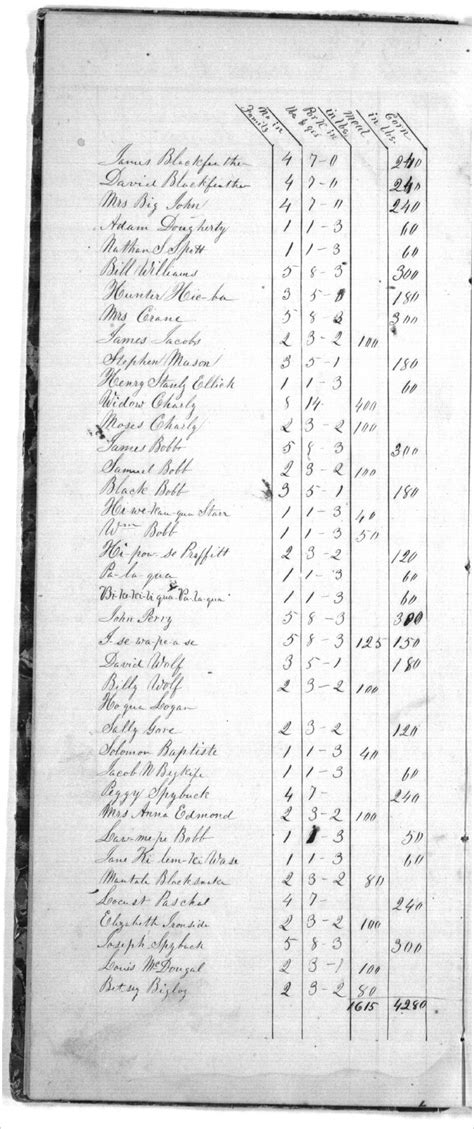 Indian Census Rolls 1885 1940 Kansas Historical Society