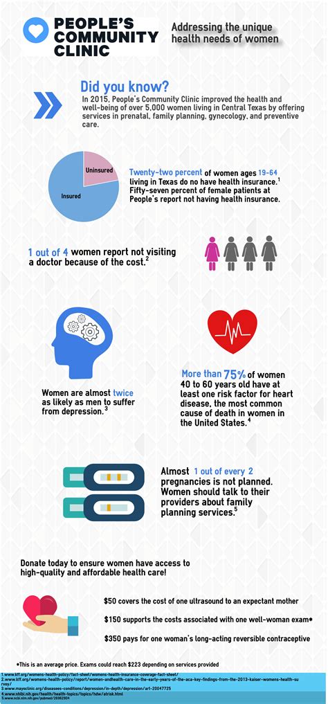 Womens Health Infographic 2015 Peoples Community Clinic