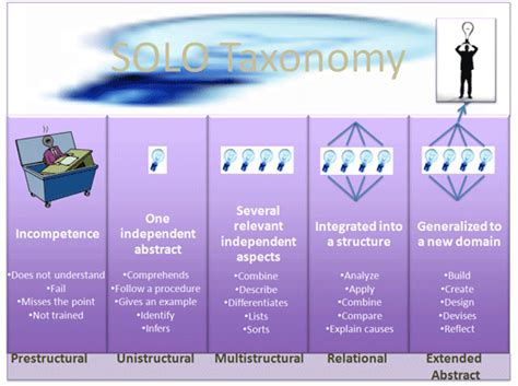 Structure Of Observed Learning Outcome Solo Taxonomy