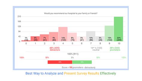 Analyze Survey Results Using Data Visualization
