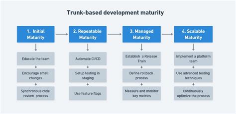 Trunk Based Development The Key To Better And Faster Software Semaphore