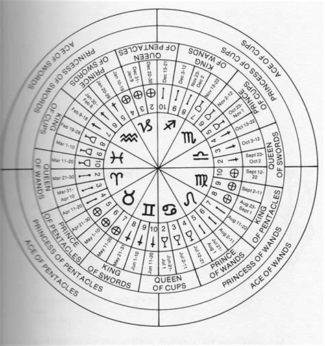 Astrological Birthday And Corresponding Tarot Chart Astrology