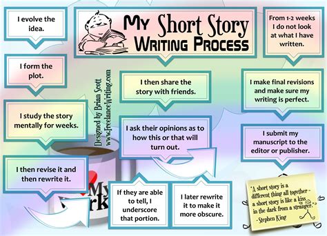 Short Story Writing Process Chart Writing Short Stories Story