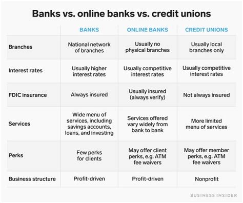 Credit Union Vs Bank How To Decide Which One Is Right For You