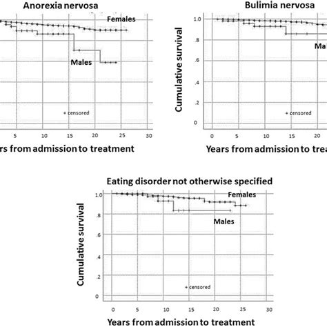 Survival Curves By Sex For Anorexia Nervosa Bulimia Nervosa And