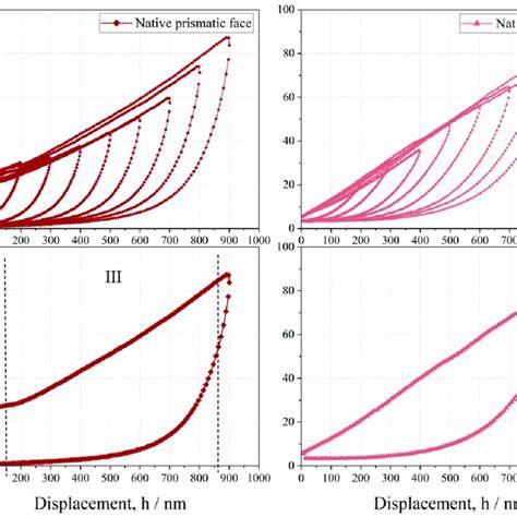 Representative Force Displacement Curves Of Native Prismatic Left And