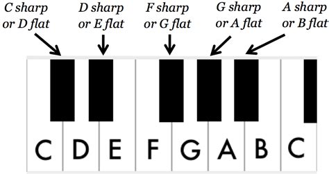 How To Read Music Part 3 The Musical Alphabet School Of Composition