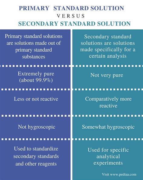 Primary data is one which an investigator collects for the first time for a particular purpose. Difference Between Primary and Secondary Standard Solution ...