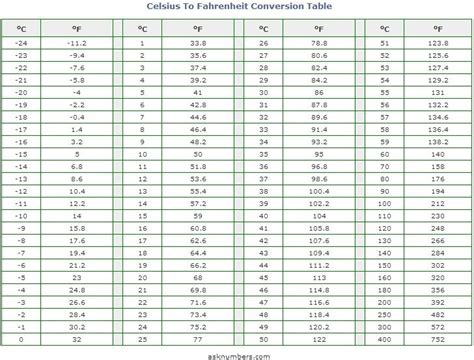 Celsius/Fahrenheit conversion chart | Baking | Pinterest | Charts