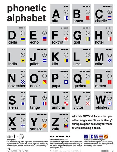 Check spelling or type a new query. Die besten 25+ Phonetisches alphabet Ideen auf Pinterest ...
