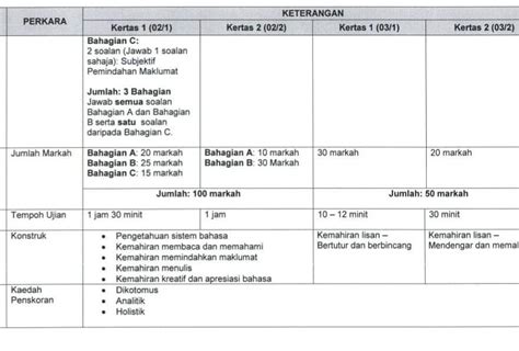 Selepas tarikh keputusan pt3 diumumkan anda bolehlah semak secara online dan ini boleh dilakukan dengan mudah dan pantas. Format Pentaksiran Tingkatan 3 (PT3) 2020 Baharu