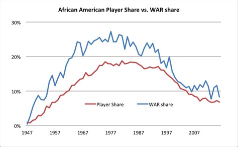 Each team of the mlb has their own network of minor league teams (sometimes called farm teams or farm leagues) which are used for player development. Baseball Demographics, 1947-2016 | Society for American ...