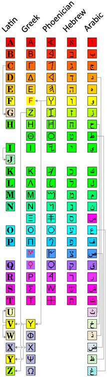 Evolution Of The Phoenician Alphabet Phoenician Alphabet History Of