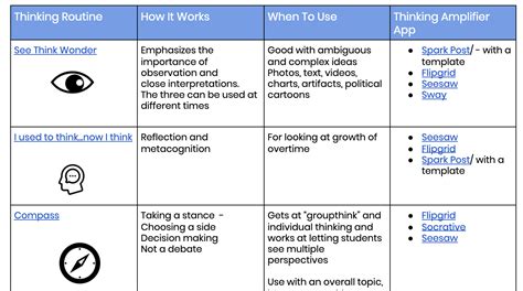 Visible Thinking Routines For Remotelearning The Infused Classroom