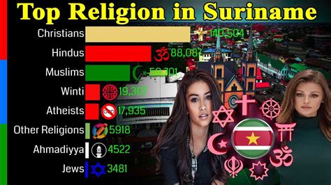 Top Religion Population In Suriname 1900 2100 Religious Population