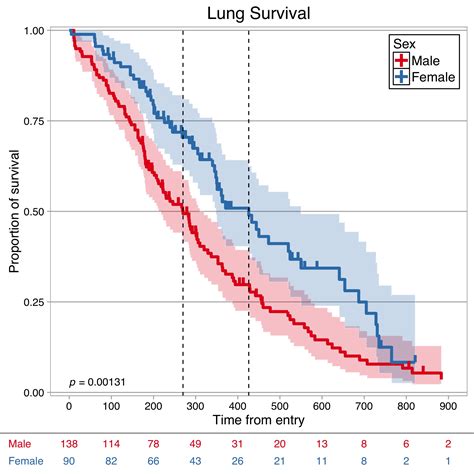 Create A Ggplot2 Survival Curve With Censored Table Stack Overflow